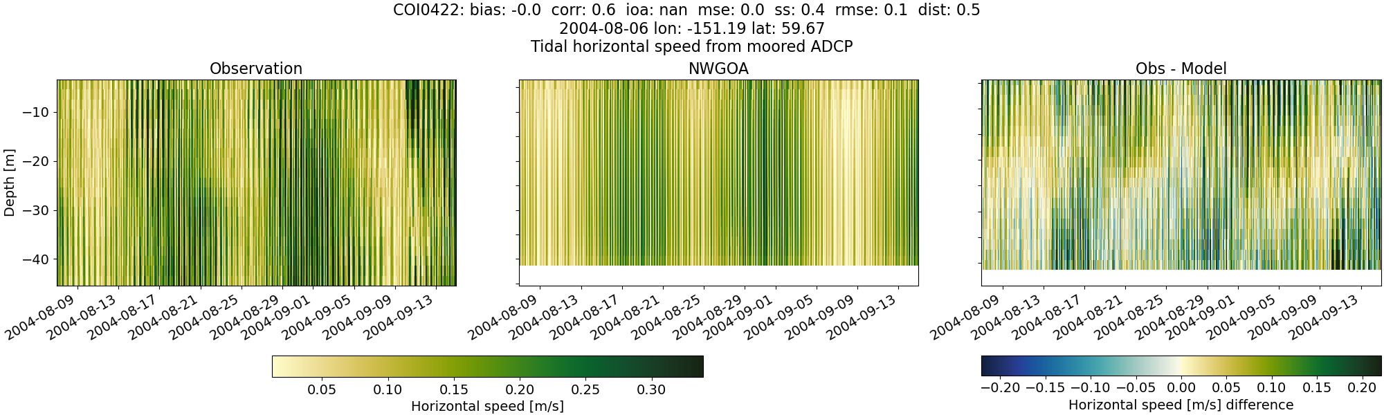 ../../../../_images/adcp_moored_noaa_coi_other_COI0422_speed1.png