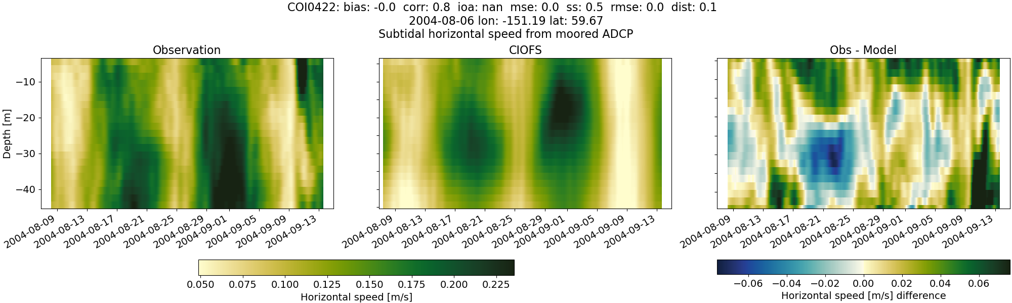 ../../../../_images/adcp_moored_noaa_coi_other_COI0422_speed_subtidal.png