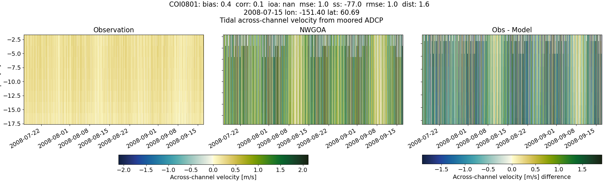 ../../../../_images/adcp_moored_noaa_coi_other_COI0801_across1.png