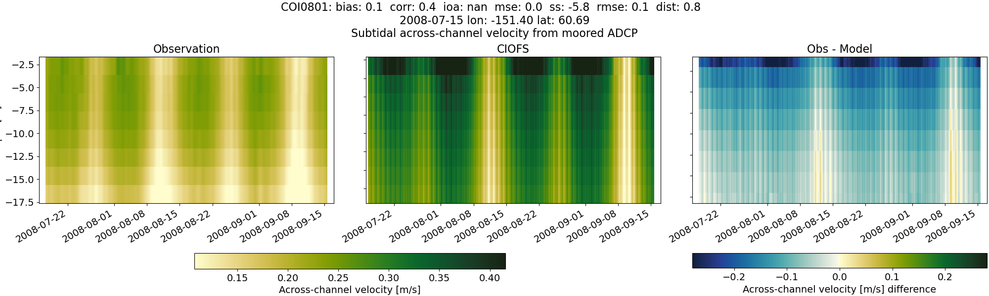 ../../../../_images/adcp_moored_noaa_coi_other_COI0801_across_subtidal.png