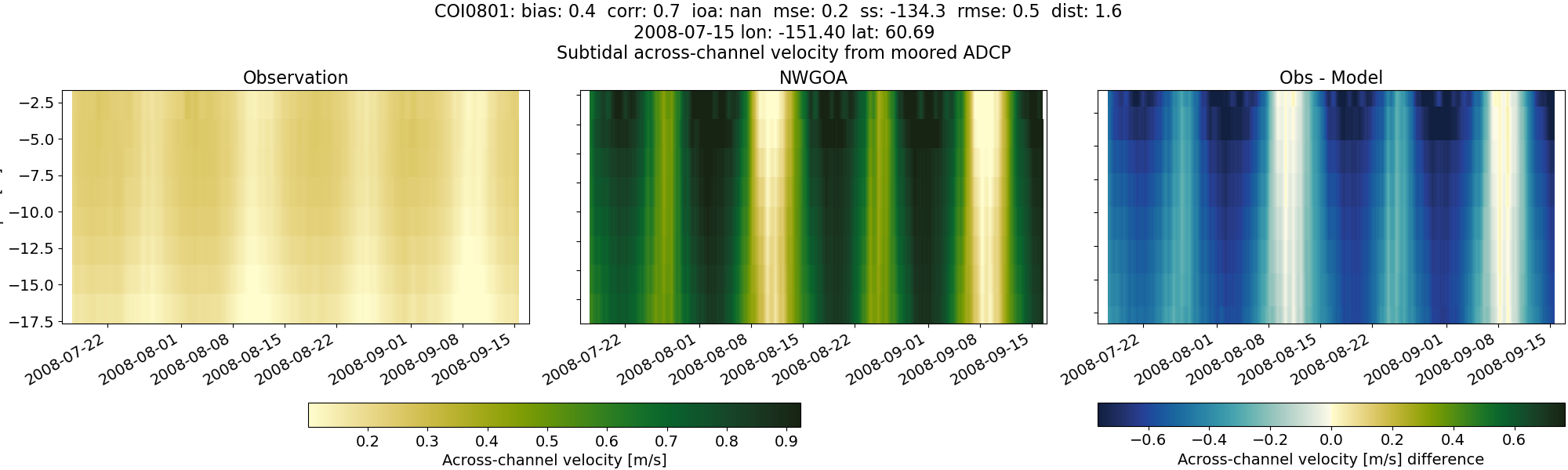 ../../../../_images/adcp_moored_noaa_coi_other_COI0801_across_subtidal1.png