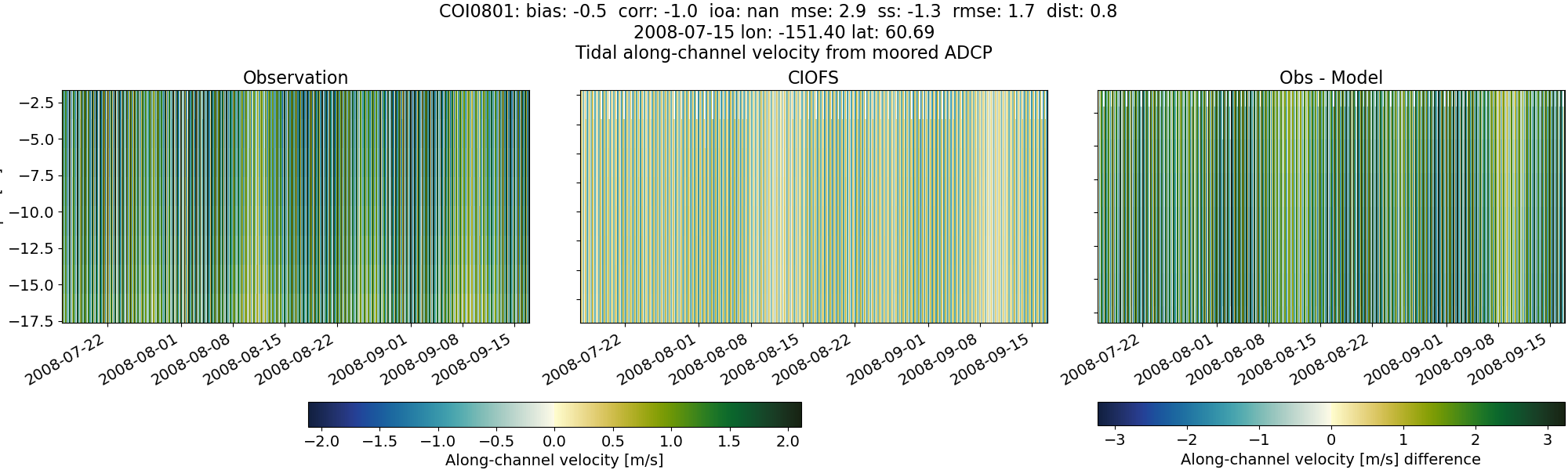 ../../../../_images/adcp_moored_noaa_coi_other_COI0801_along.png