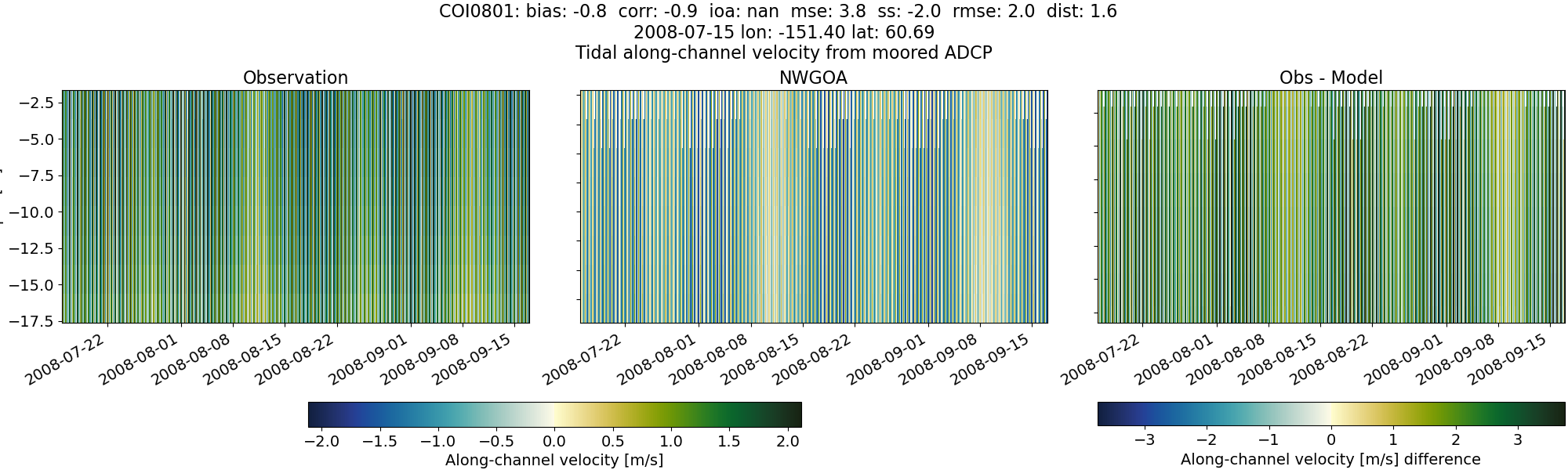../../../../_images/adcp_moored_noaa_coi_other_COI0801_along1.png