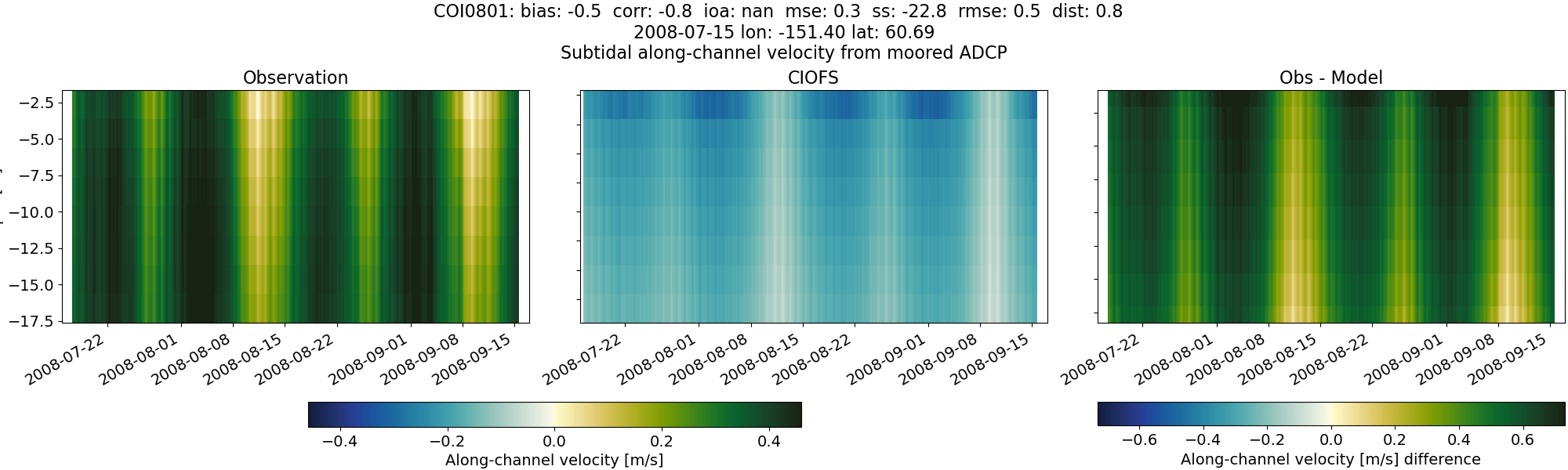 ../../../../_images/adcp_moored_noaa_coi_other_COI0801_along_subtidal.png