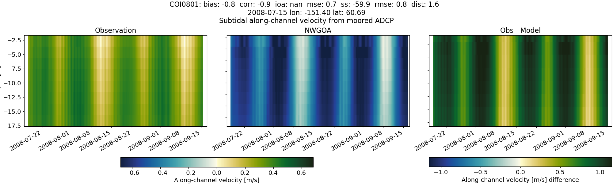 ../../../../_images/adcp_moored_noaa_coi_other_COI0801_along_subtidal1.png
