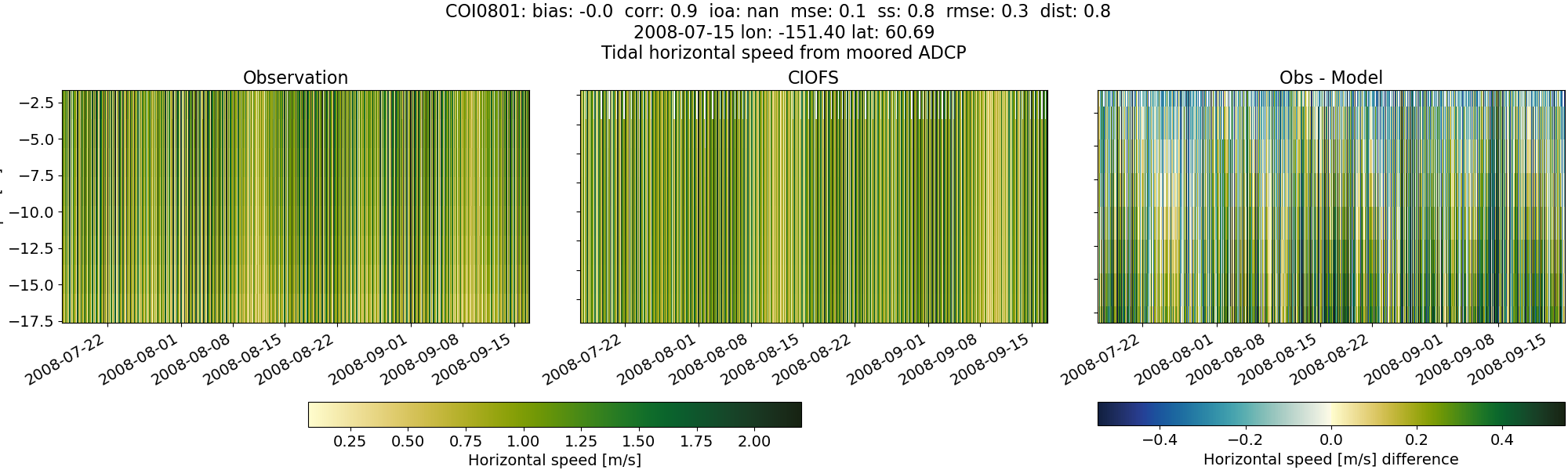 ../../../../_images/adcp_moored_noaa_coi_other_COI0801_speed.png