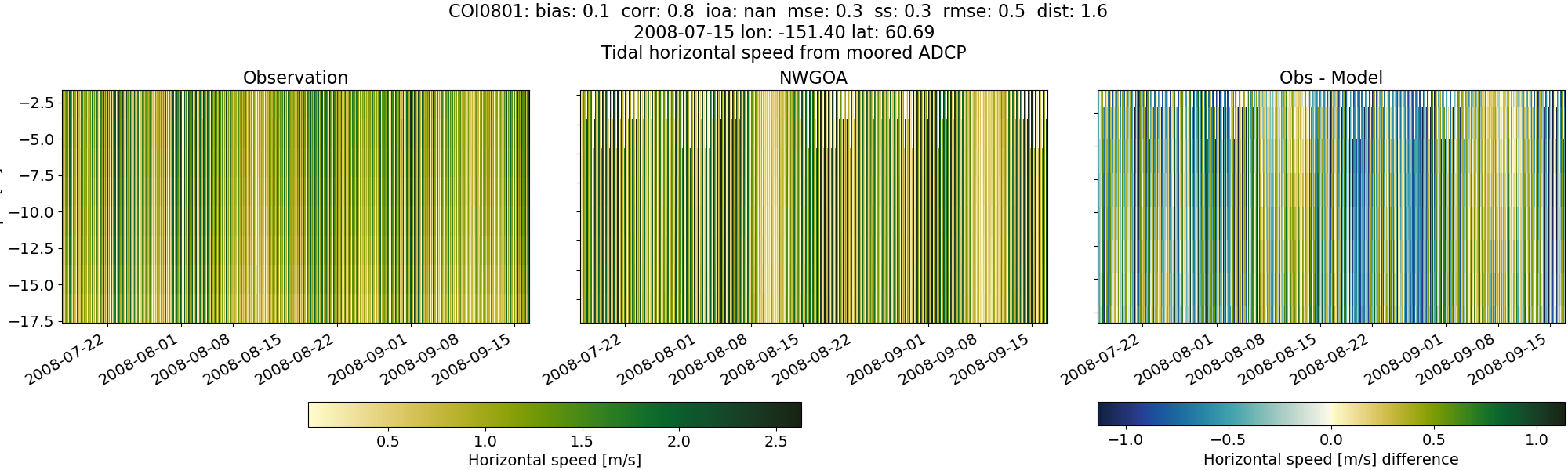 ../../../../_images/adcp_moored_noaa_coi_other_COI0801_speed1.png