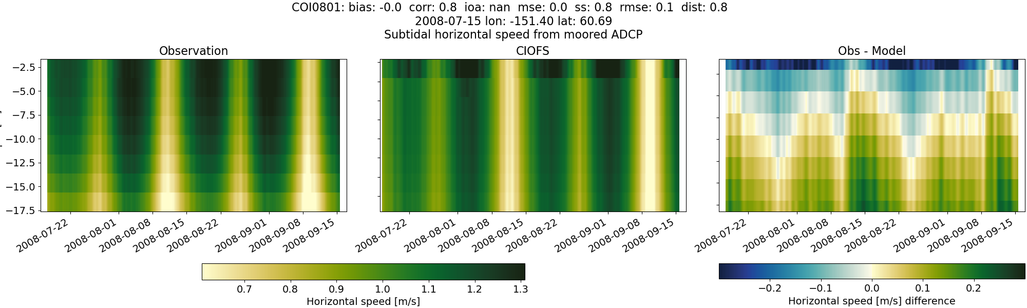../../../../_images/adcp_moored_noaa_coi_other_COI0801_speed_subtidal.png