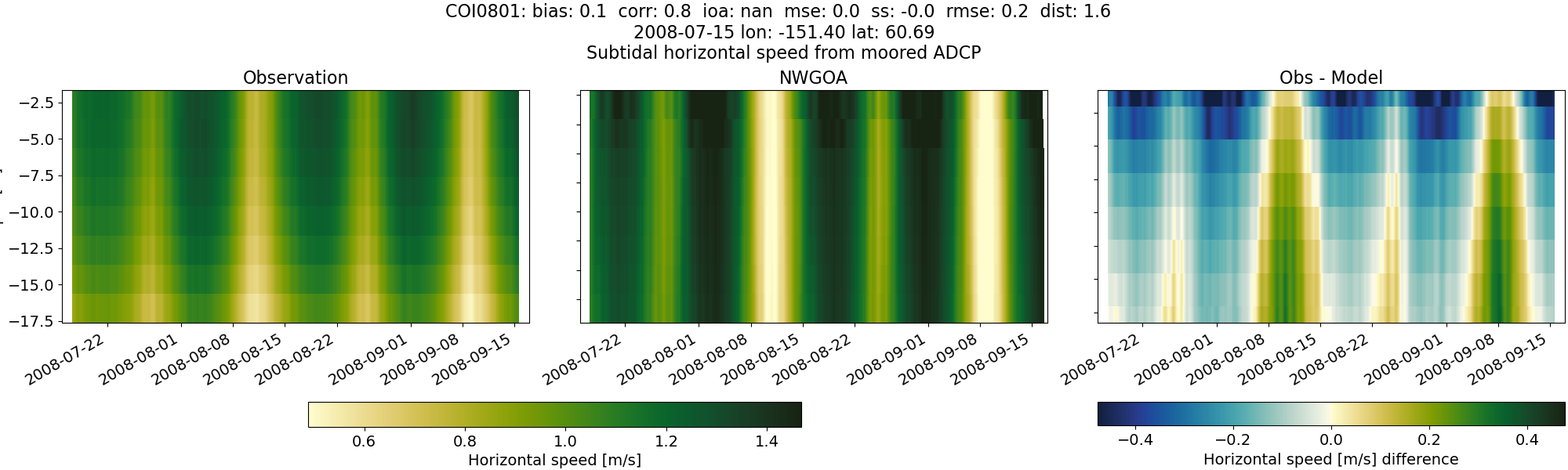 ../../../../_images/adcp_moored_noaa_coi_other_COI0801_speed_subtidal1.png