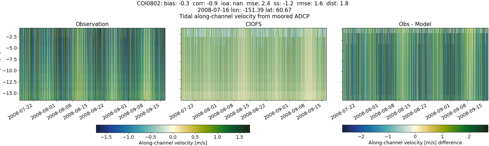 ../../../../_images/adcp_moored_noaa_coi_other_COI0802_along.png