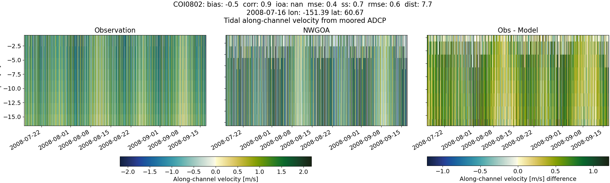 ../../../../_images/adcp_moored_noaa_coi_other_COI0802_along1.png