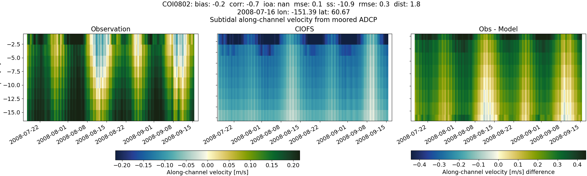 ../../../../_images/adcp_moored_noaa_coi_other_COI0802_along_subtidal.png