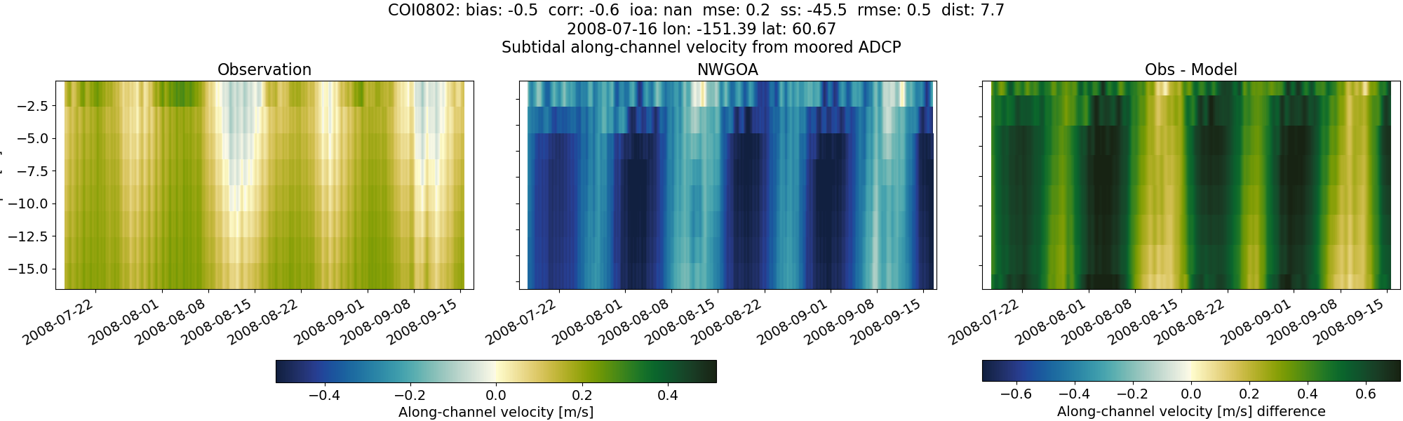 ../../../../_images/adcp_moored_noaa_coi_other_COI0802_along_subtidal1.png
