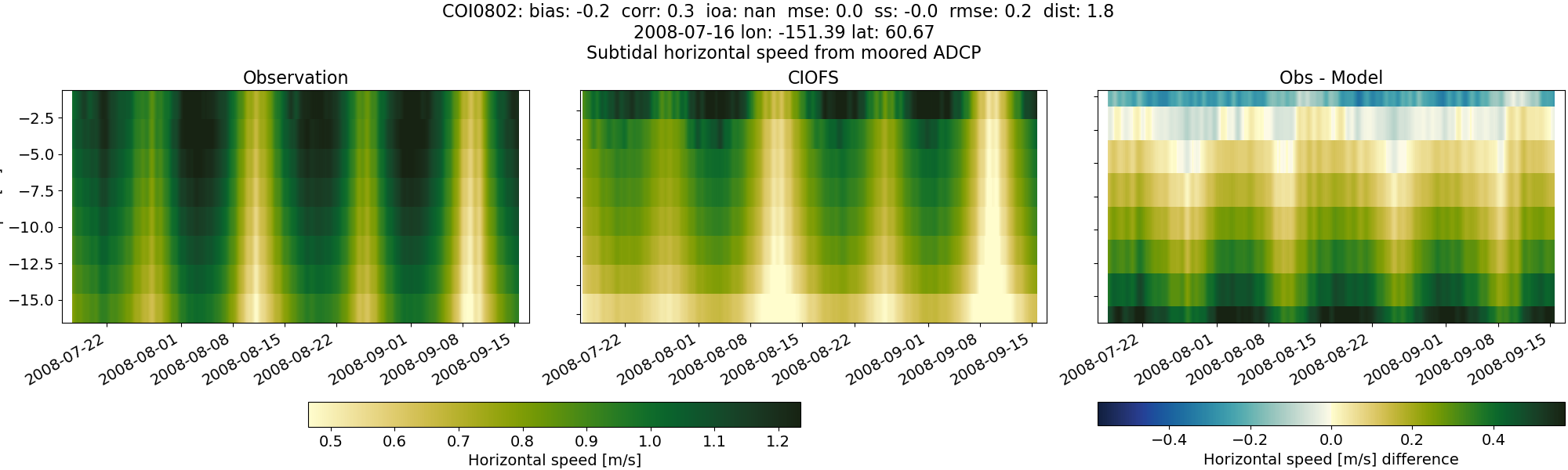 ../../../../_images/adcp_moored_noaa_coi_other_COI0802_speed_subtidal.png
