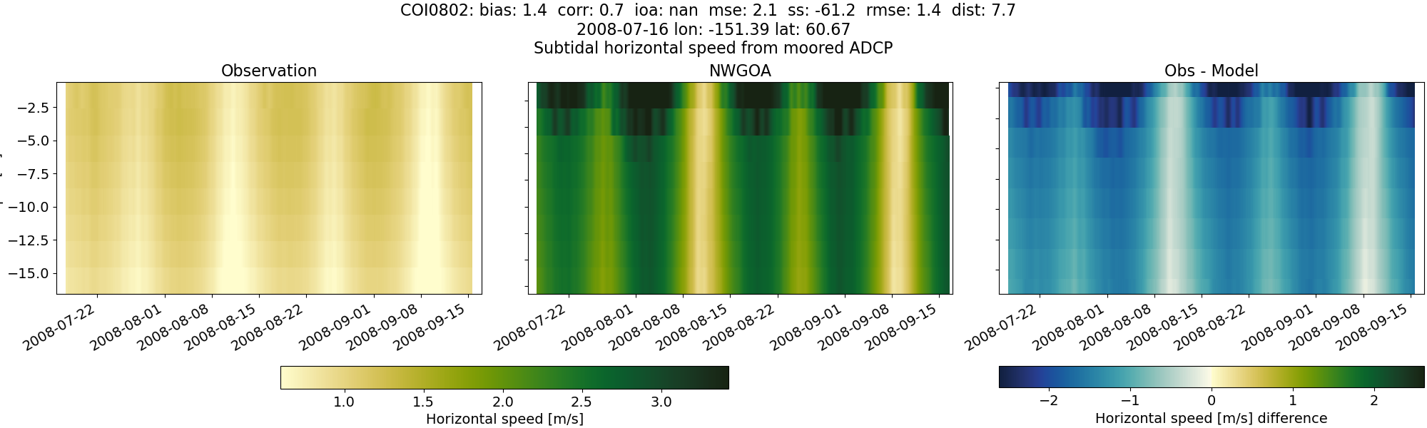 ../../../../_images/adcp_moored_noaa_coi_other_COI0802_speed_subtidal1.png