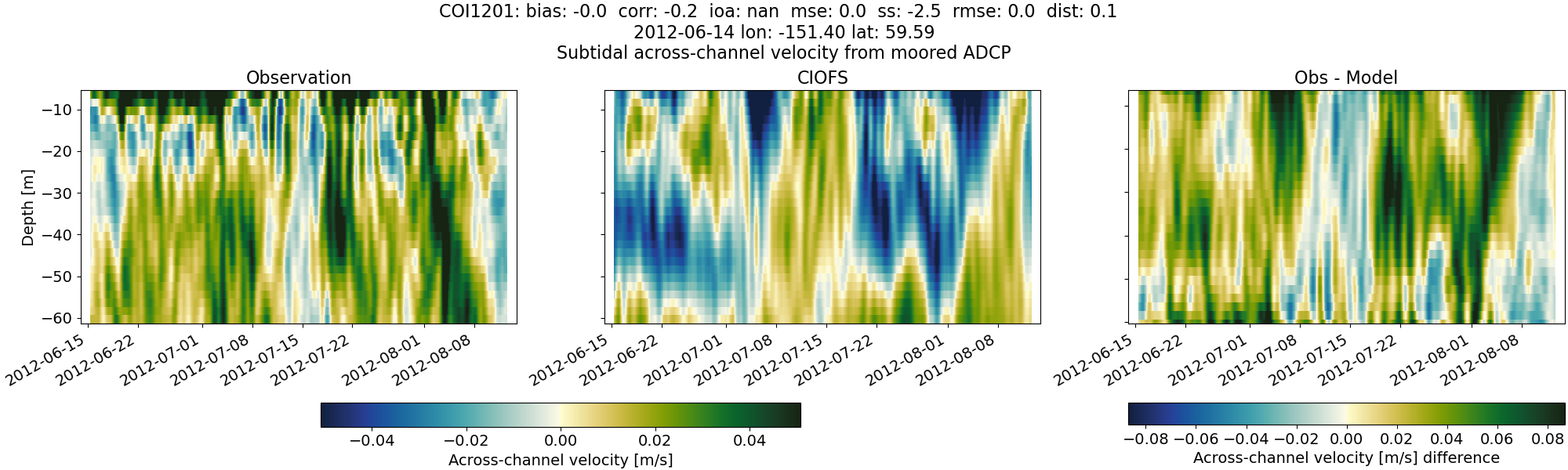 ../../../../_images/adcp_moored_noaa_coi_other_COI1201_across_subtidal.png