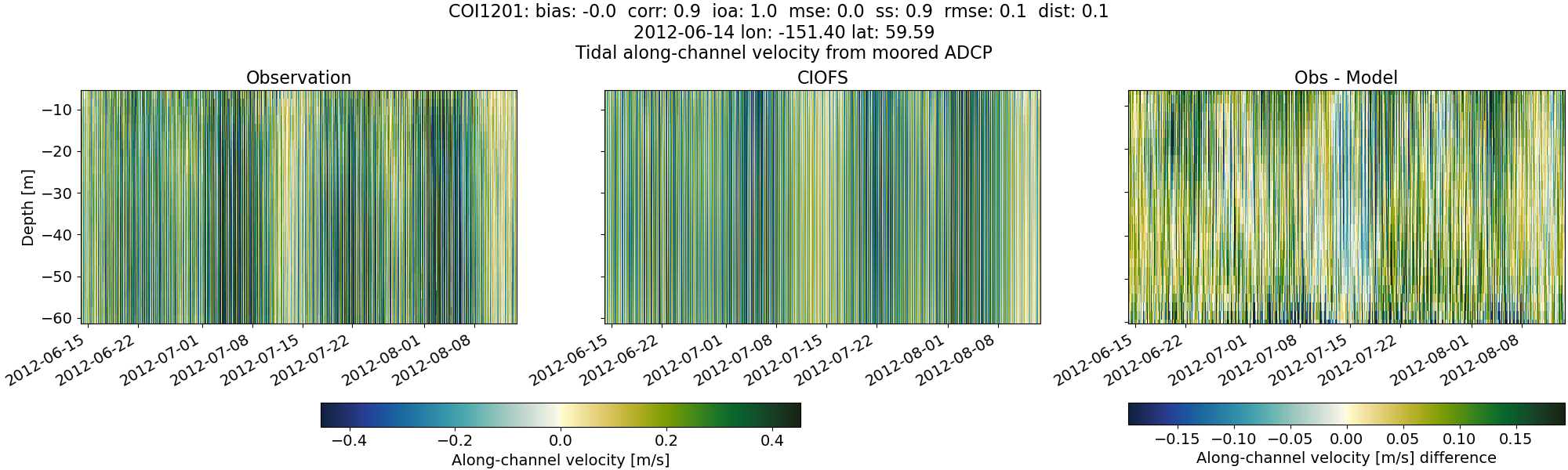 ../../../../_images/adcp_moored_noaa_coi_other_COI1201_along.png