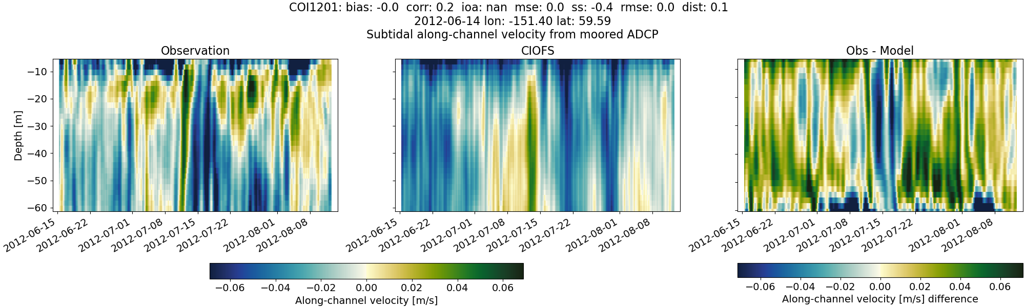 ../../../../_images/adcp_moored_noaa_coi_other_COI1201_along_subtidal.png