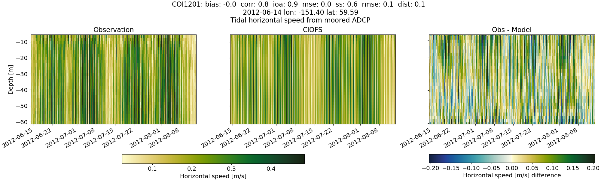 ../../../../_images/adcp_moored_noaa_coi_other_COI1201_speed.png