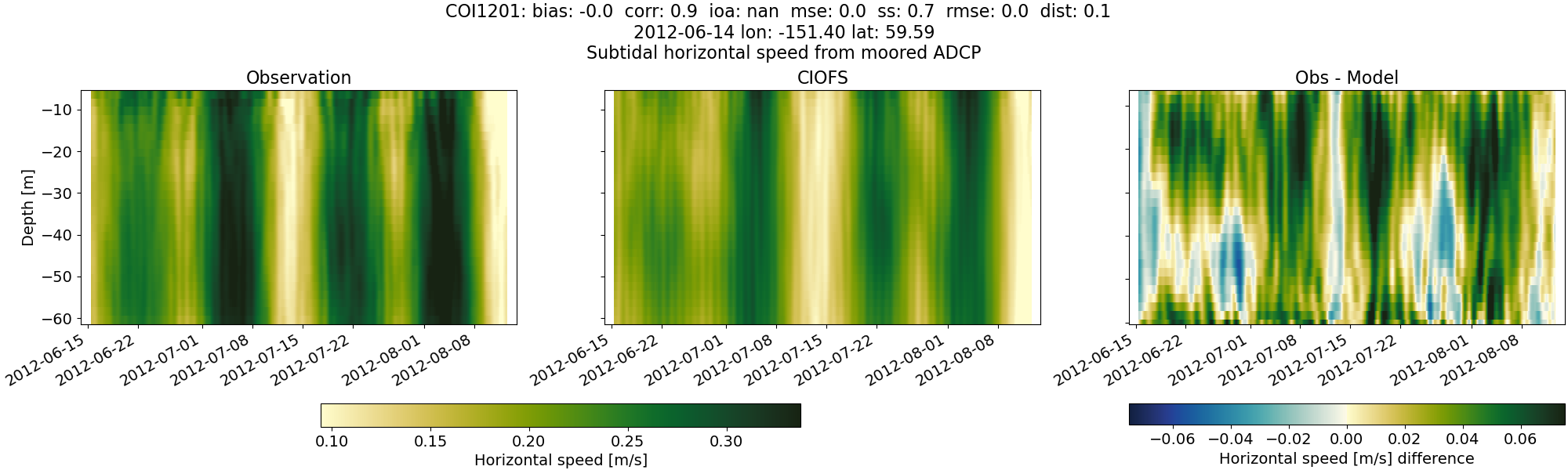 ../../../../_images/adcp_moored_noaa_coi_other_COI1201_speed_subtidal.png