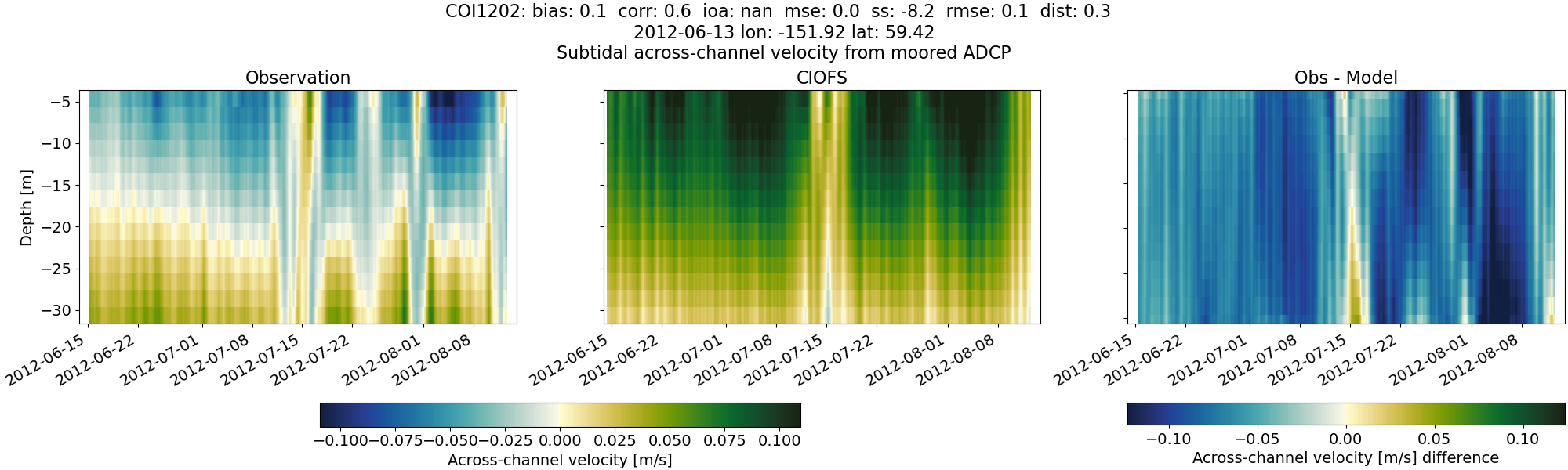 ../../../../_images/adcp_moored_noaa_coi_other_COI1202_across_subtidal.png