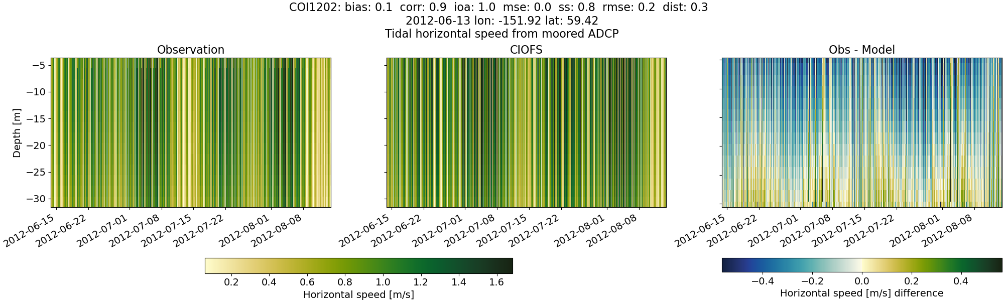 ../../../../_images/adcp_moored_noaa_coi_other_COI1202_speed.png