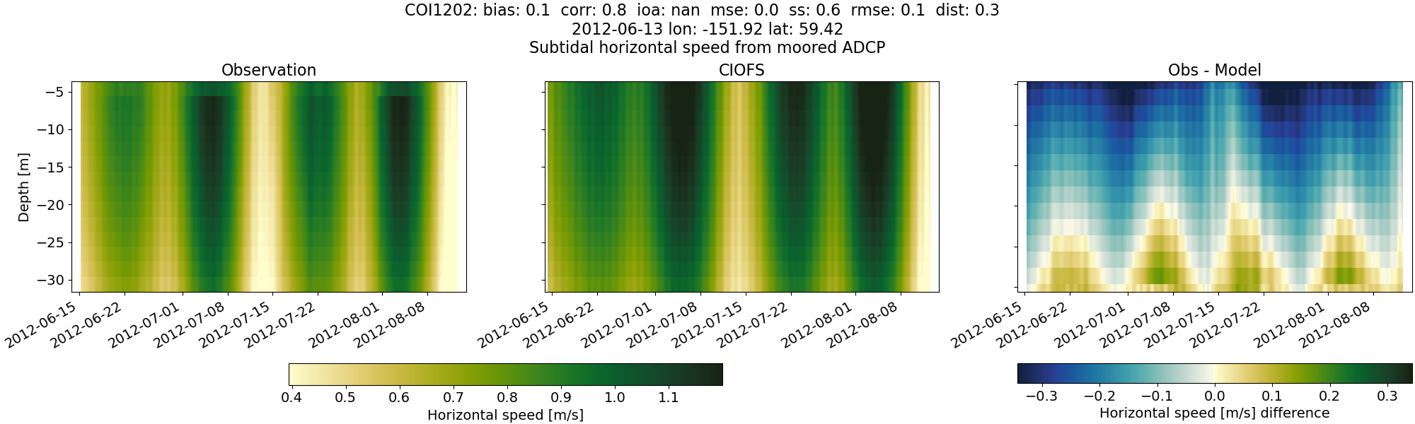 ../../../../_images/adcp_moored_noaa_coi_other_COI1202_speed_subtidal.png