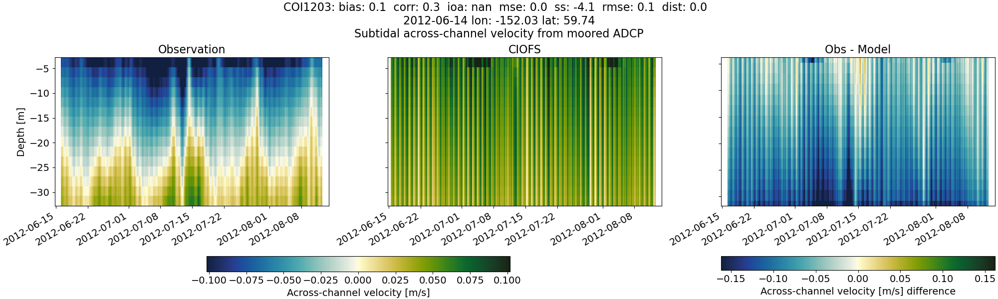 ../../../../_images/adcp_moored_noaa_coi_other_COI1203_across_subtidal.png