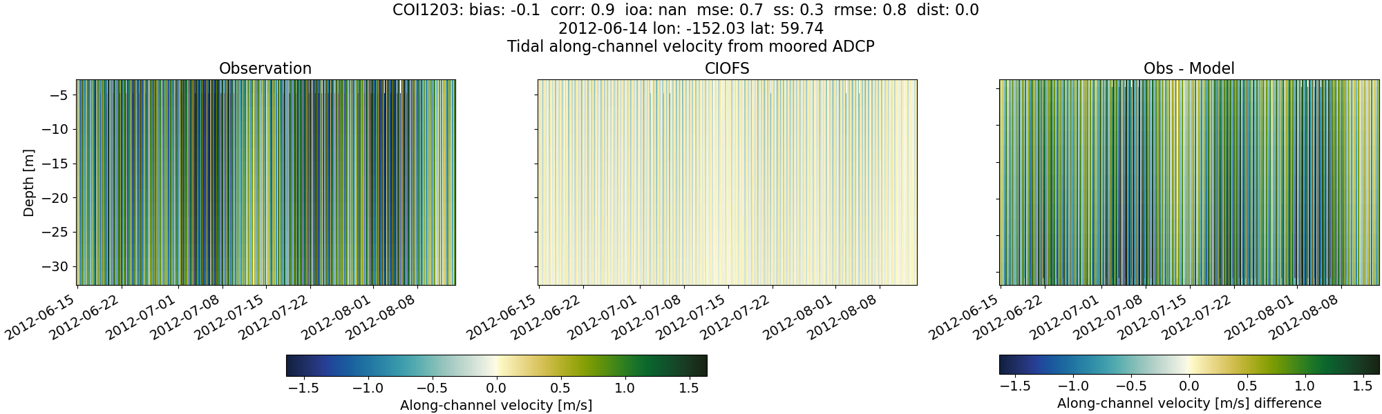 ../../../../_images/adcp_moored_noaa_coi_other_COI1203_along.png
