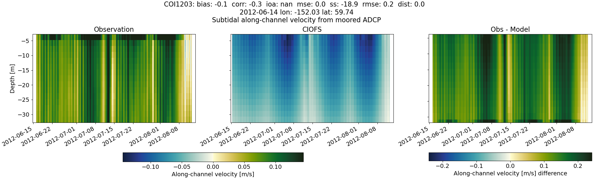 ../../../../_images/adcp_moored_noaa_coi_other_COI1203_along_subtidal.png