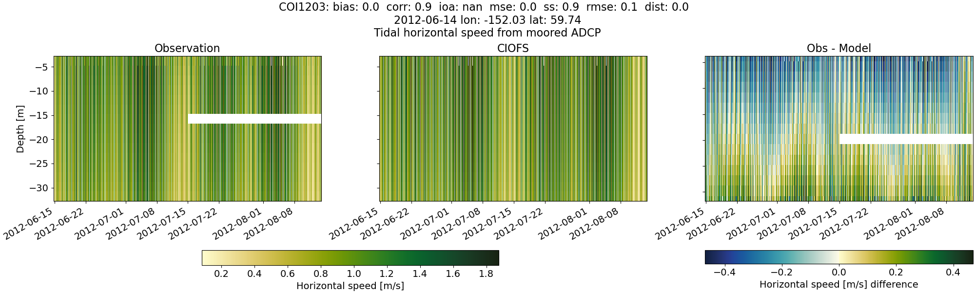 ../../../../_images/adcp_moored_noaa_coi_other_COI1203_speed.png