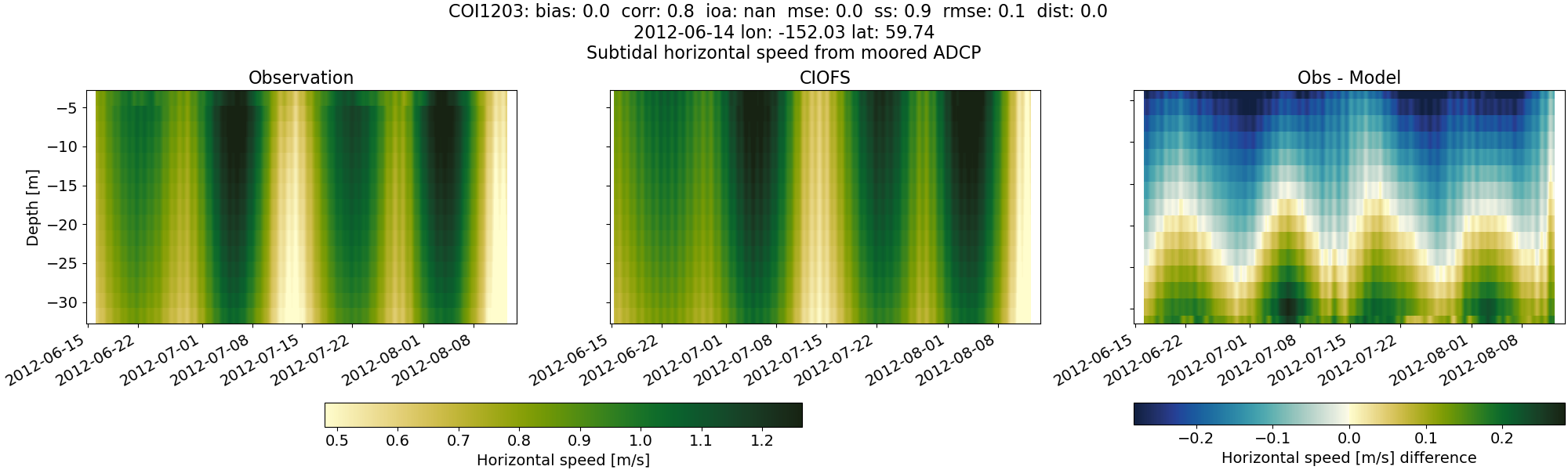 ../../../../_images/adcp_moored_noaa_coi_other_COI1203_speed_subtidal.png