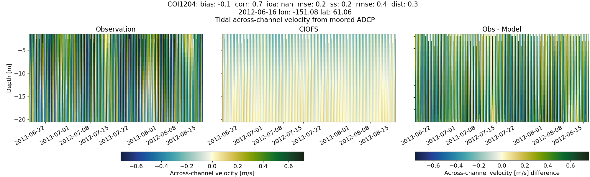 ../../../../_images/adcp_moored_noaa_coi_other_COI1204_across.png