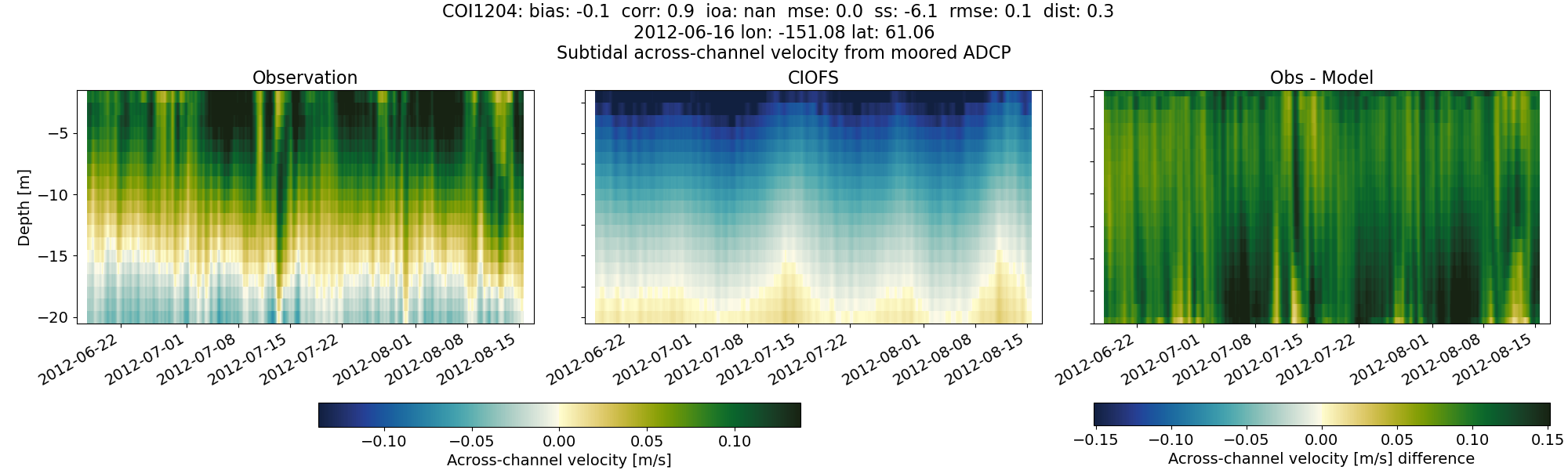 ../../../../_images/adcp_moored_noaa_coi_other_COI1204_across_subtidal.png