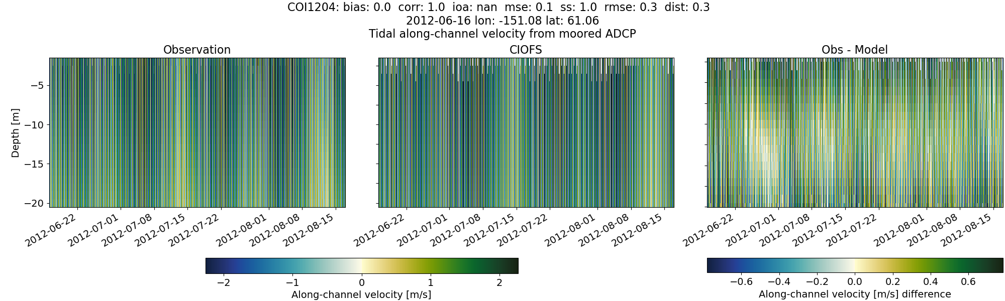 ../../../../_images/adcp_moored_noaa_coi_other_COI1204_along.png