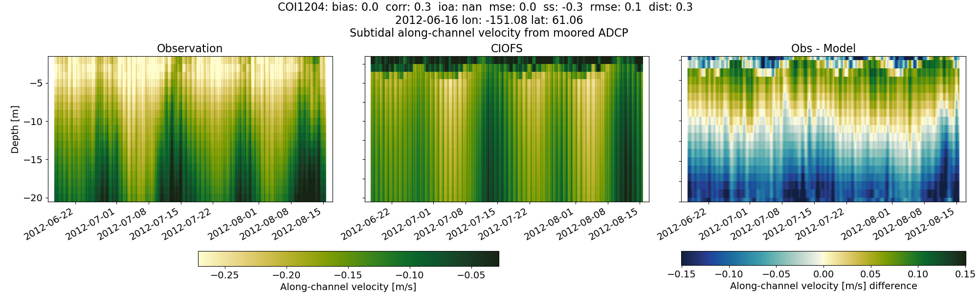 ../../../../_images/adcp_moored_noaa_coi_other_COI1204_along_subtidal.png