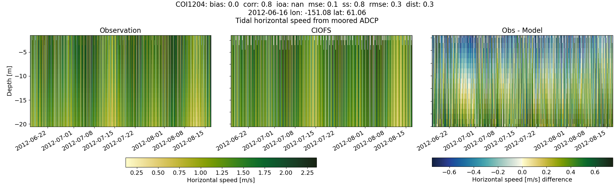 ../../../../_images/adcp_moored_noaa_coi_other_COI1204_speed.png