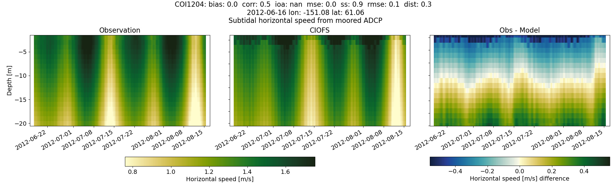 ../../../../_images/adcp_moored_noaa_coi_other_COI1204_speed_subtidal.png
