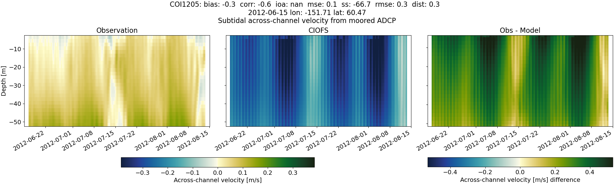 ../../../../_images/adcp_moored_noaa_coi_other_COI1205_across_subtidal.png