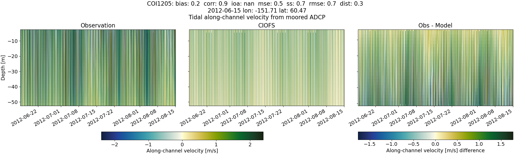 ../../../../_images/adcp_moored_noaa_coi_other_COI1205_along.png