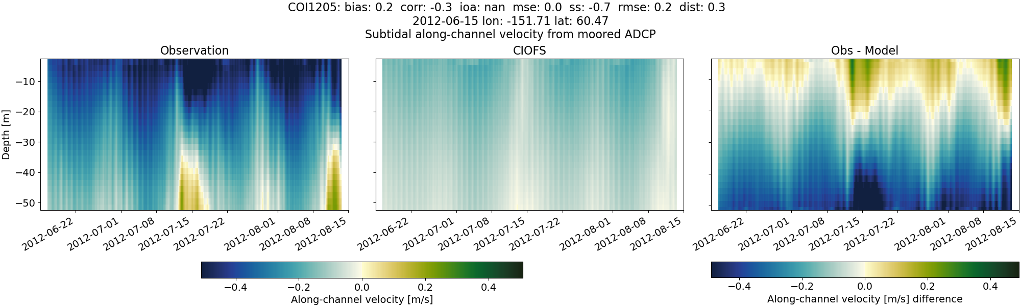 ../../../../_images/adcp_moored_noaa_coi_other_COI1205_along_subtidal.png