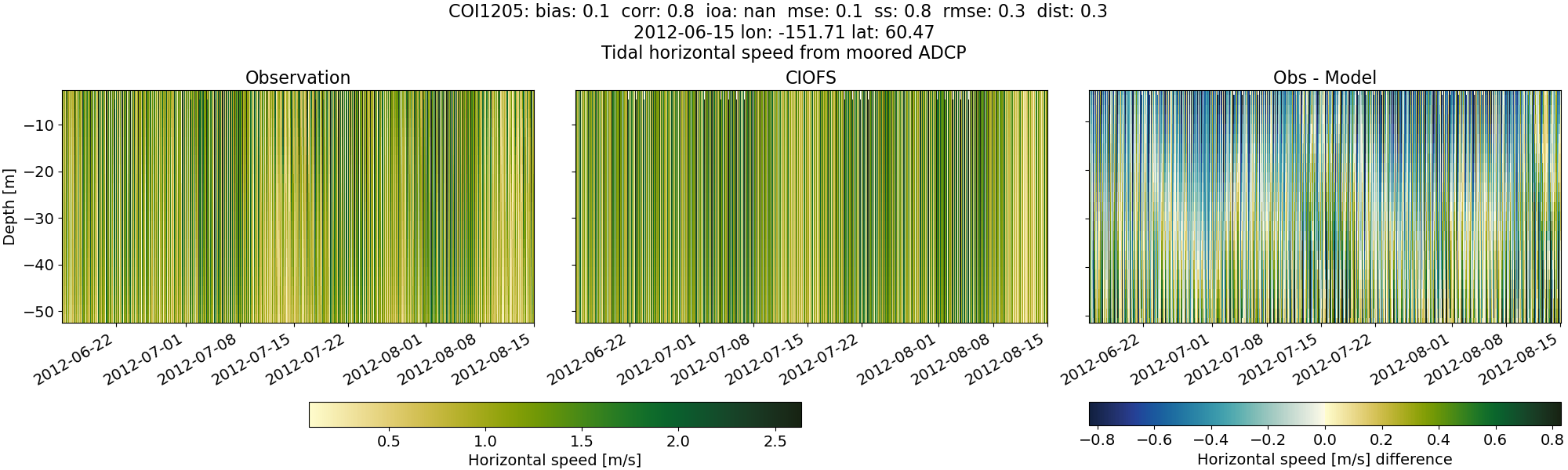 ../../../../_images/adcp_moored_noaa_coi_other_COI1205_speed.png