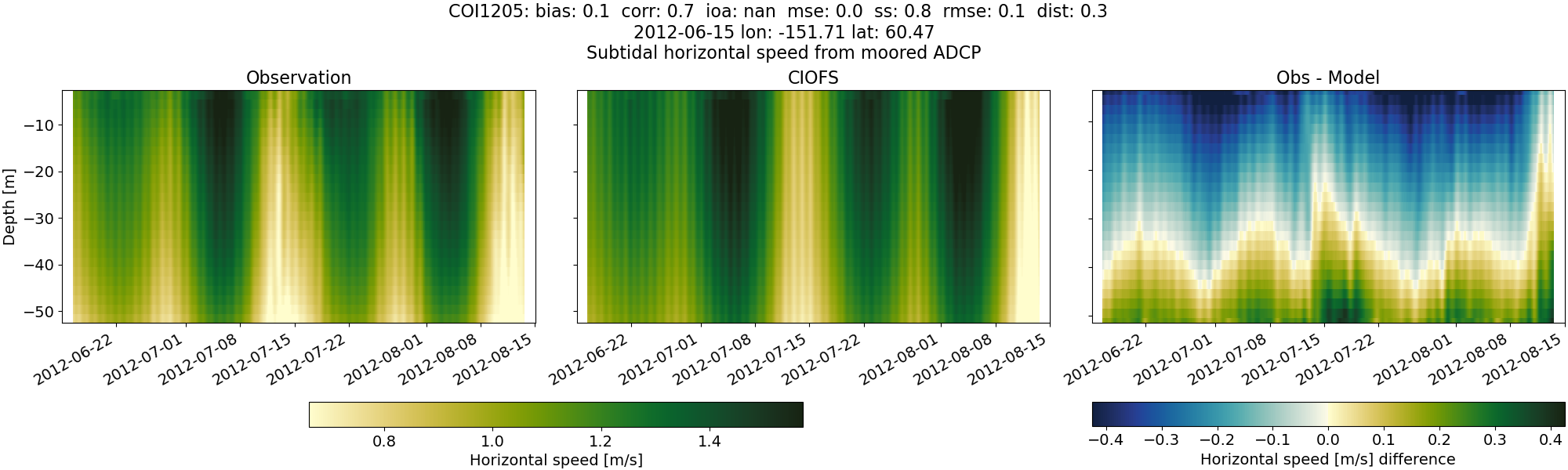 ../../../../_images/adcp_moored_noaa_coi_other_COI1205_speed_subtidal.png