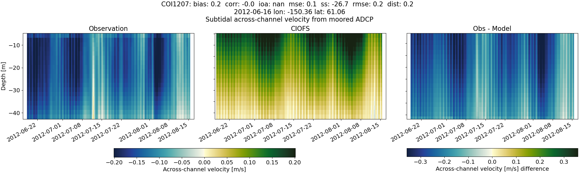 ../../../../_images/adcp_moored_noaa_coi_other_COI1207_across_subtidal.png