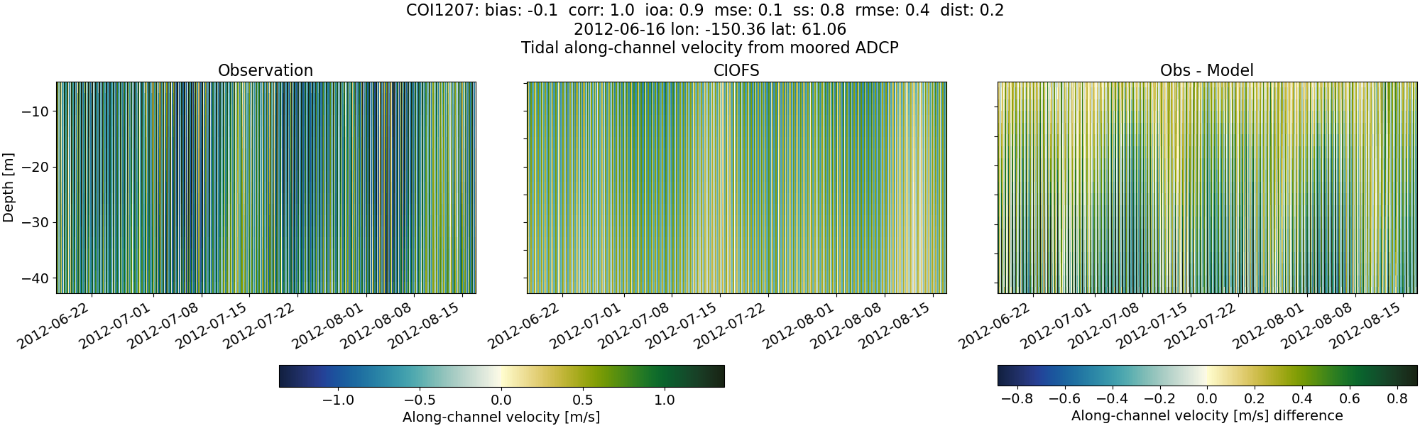 ../../../../_images/adcp_moored_noaa_coi_other_COI1207_along.png