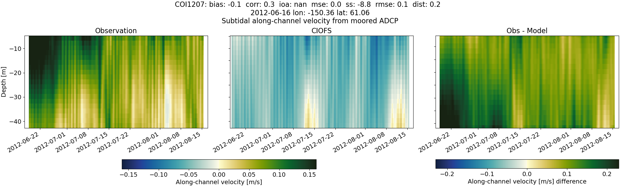 ../../../../_images/adcp_moored_noaa_coi_other_COI1207_along_subtidal.png