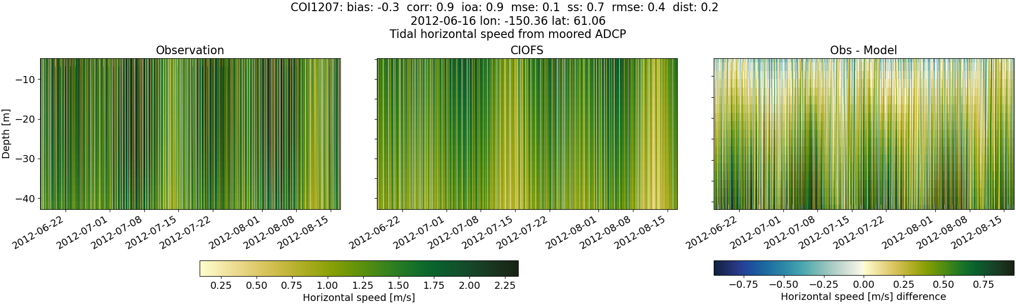 ../../../../_images/adcp_moored_noaa_coi_other_COI1207_speed.png