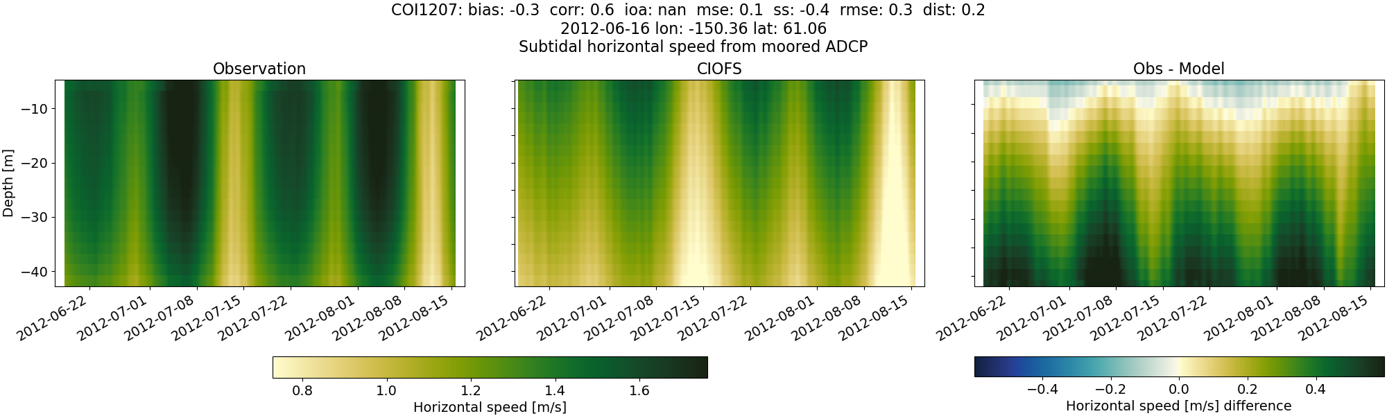 ../../../../_images/adcp_moored_noaa_coi_other_COI1207_speed_subtidal.png