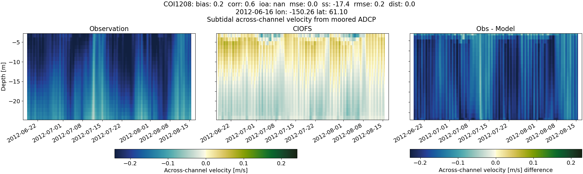 ../../../../_images/adcp_moored_noaa_coi_other_COI1208_across_subtidal.png