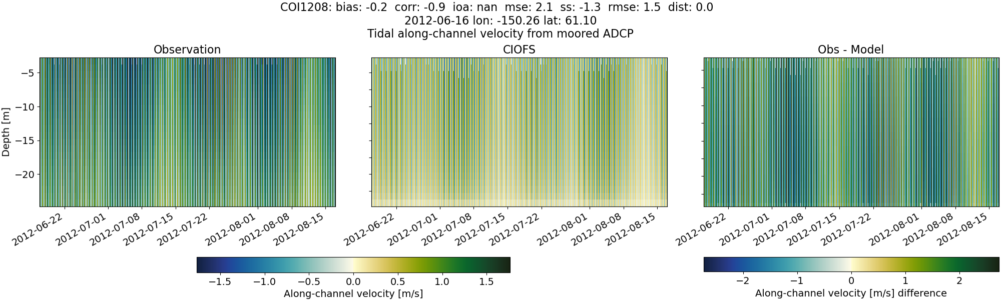 ../../../../_images/adcp_moored_noaa_coi_other_COI1208_along.png